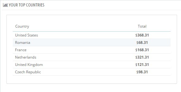 Your Top Countries Sales - PrestaShop Module