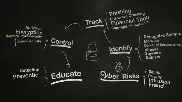 Internet Security Brainstorming Mind Map on Blackboard alt