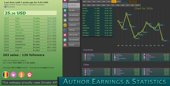 Envato Author Earnings and Statistics