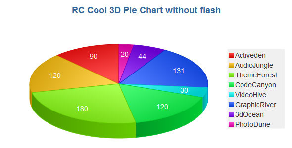 3d Pie Chart Using D3 Js