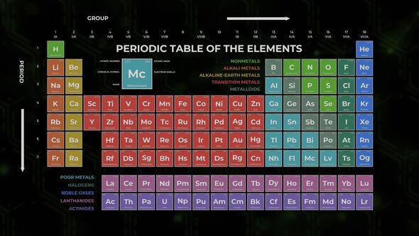 Data Driven Periodic Table