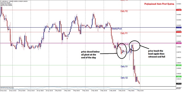 Professional Auto Pivot Indicator Source Code | Usable For Forex, Stocks, Indices