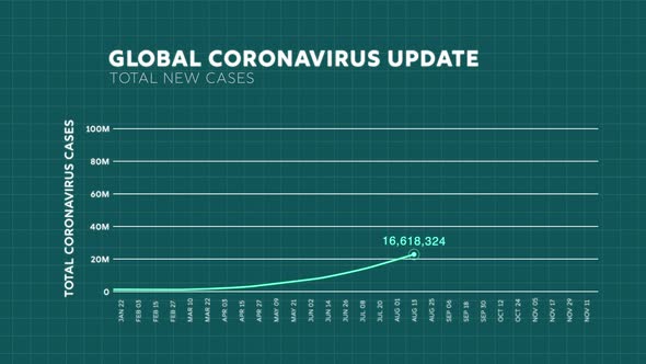 Line chart showing increasing of Coronavirus worldwide total new cases